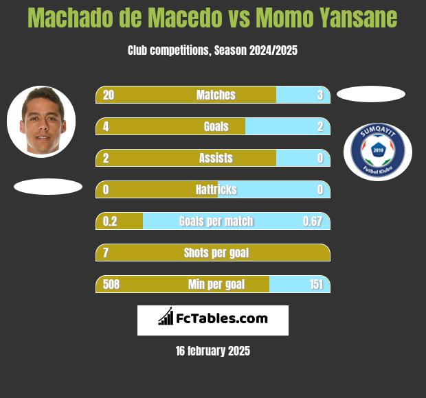 Machado de Macedo vs Momo Yansane h2h player stats