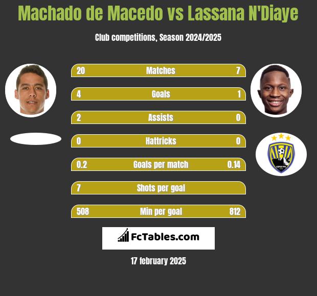 Machado de Macedo vs Lassana N'Diaye h2h player stats