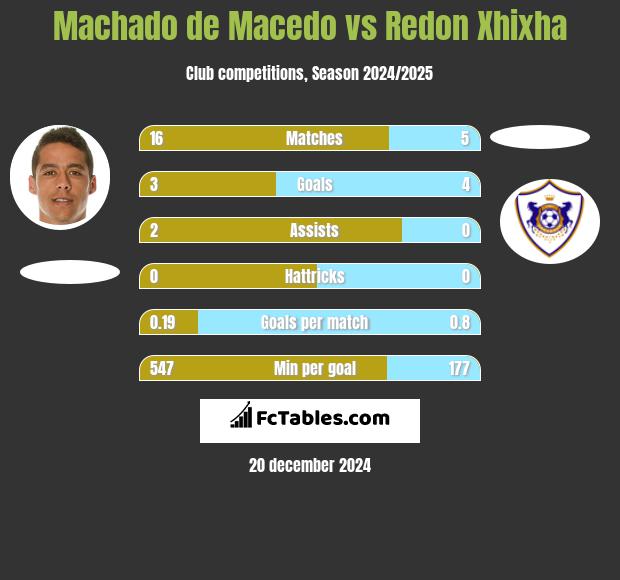 Machado de Macedo vs Redon Xhixha h2h player stats