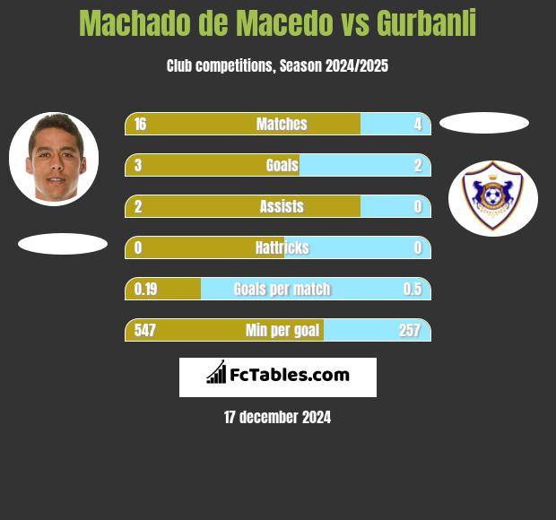 Machado de Macedo vs Gurbanli h2h player stats