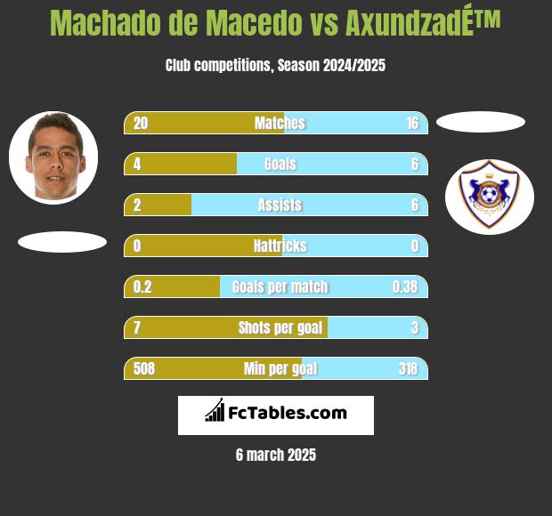 Machado de Macedo vs AxundzadÉ™ h2h player stats