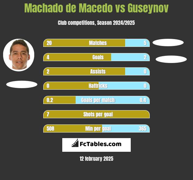 Machado de Macedo vs Guseynov h2h player stats