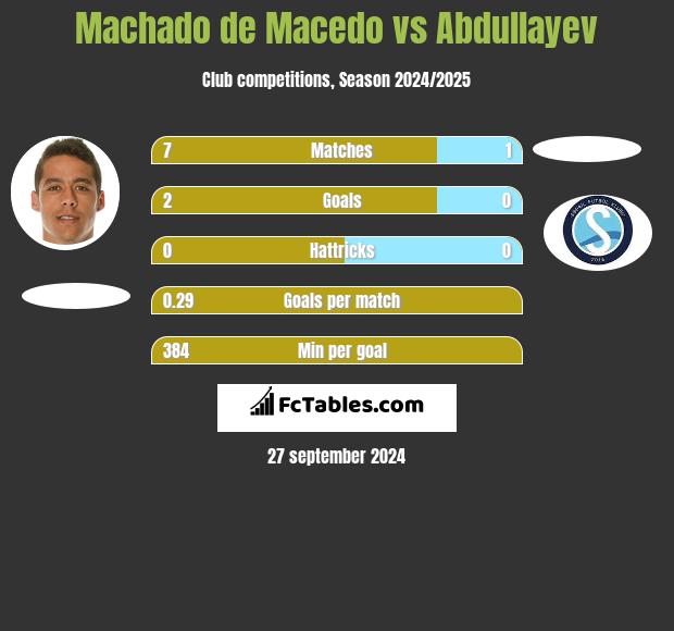 Machado de Macedo vs Abdullayev h2h player stats