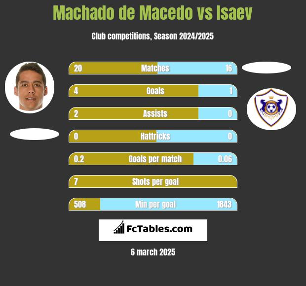 Machado de Macedo vs Isaev h2h player stats