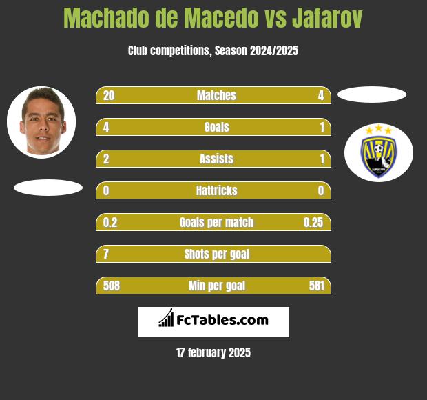 Machado de Macedo vs Jafarov h2h player stats