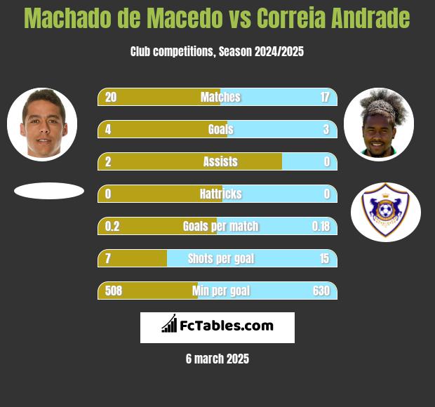 Machado de Macedo vs Correia Andrade h2h player stats