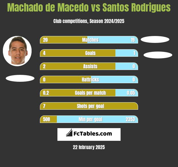 Machado de Macedo vs Santos Rodrigues h2h player stats