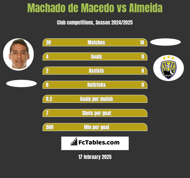 Machado de Macedo vs Almeida h2h player stats