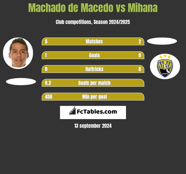 Machado de Macedo vs Mihana h2h player stats