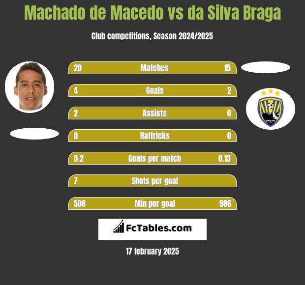 Machado de Macedo vs da Silva Braga h2h player stats