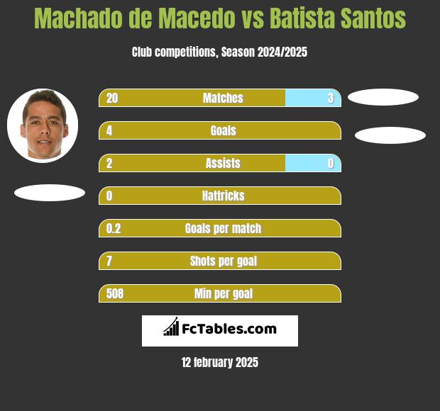 Machado de Macedo vs Batista Santos h2h player stats