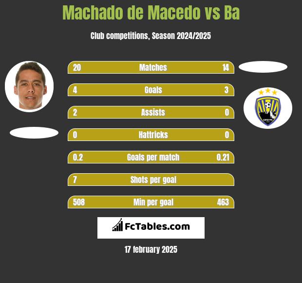 Machado de Macedo vs Ba h2h player stats