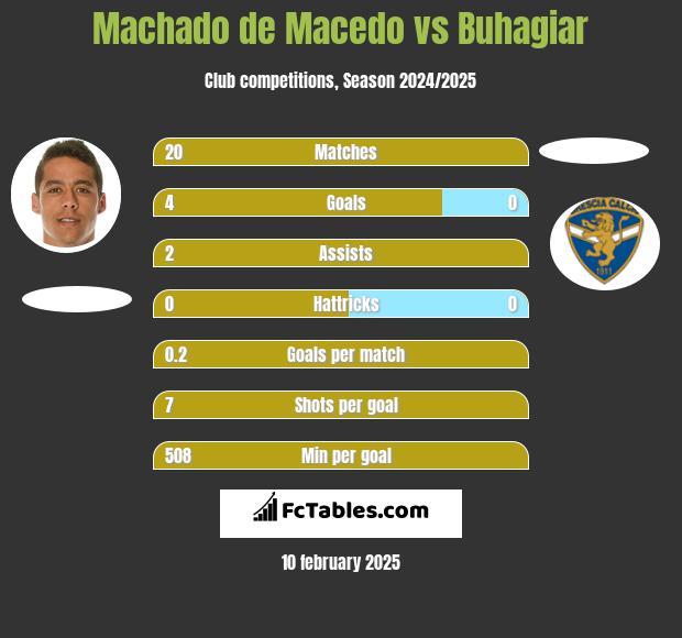 Machado de Macedo vs Buhagiar h2h player stats