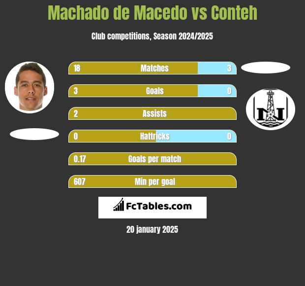 Machado de Macedo vs Conteh h2h player stats