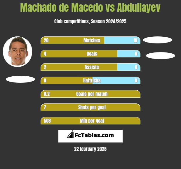 Machado de Macedo vs Abdullayev h2h player stats