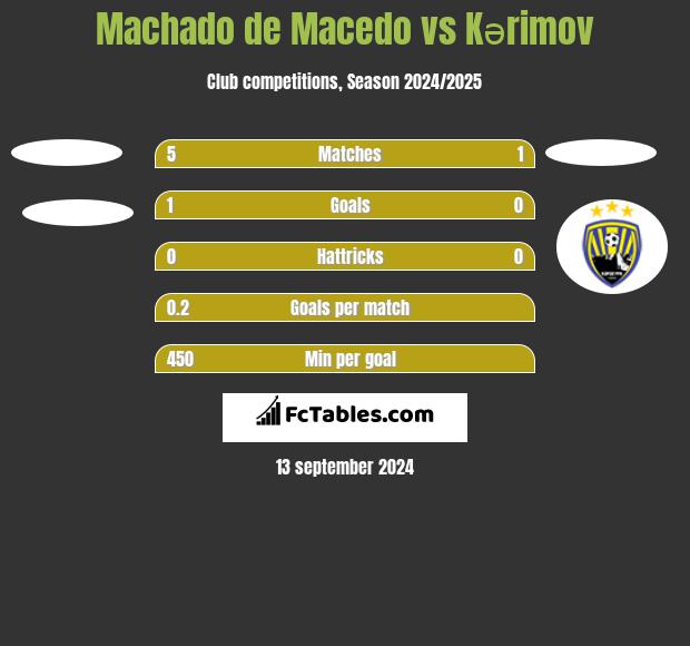 Machado de Macedo vs Kərimov h2h player stats