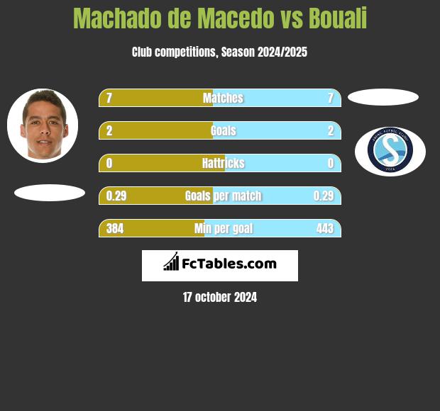 Machado de Macedo vs Bouali h2h player stats