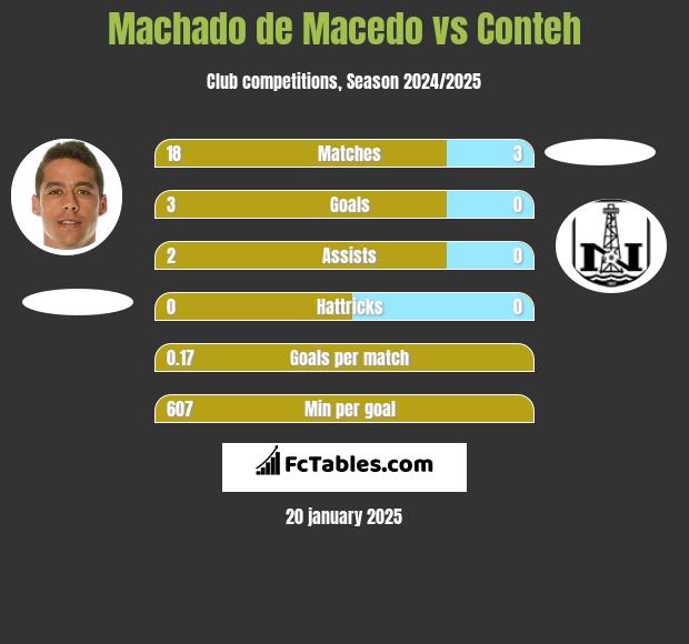 Machado de Macedo vs Conteh h2h player stats