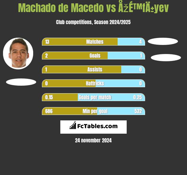 Machado de Macedo vs ÅžÉ™fÄ±yev h2h player stats