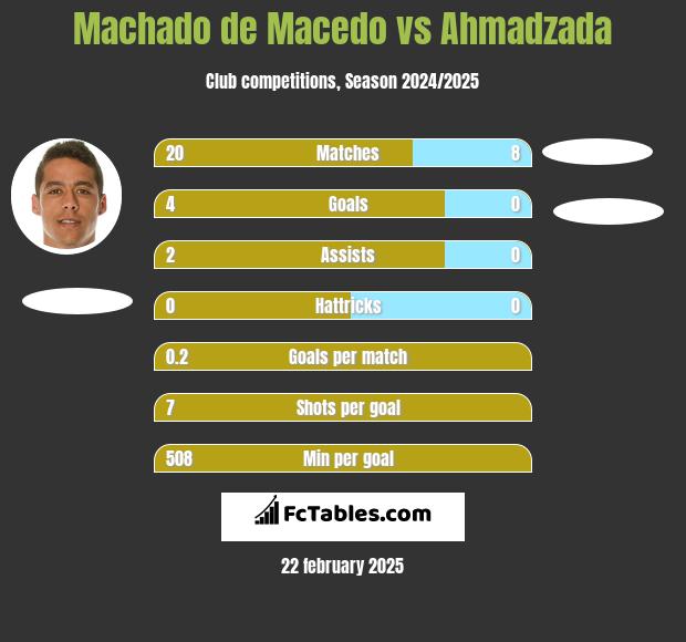 Machado de Macedo vs Ahmadzada h2h player stats