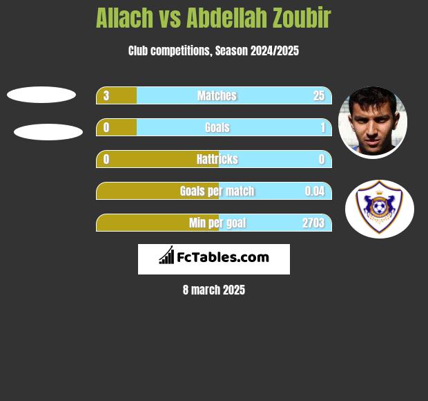 Allach vs Abdellah Zoubir h2h player stats