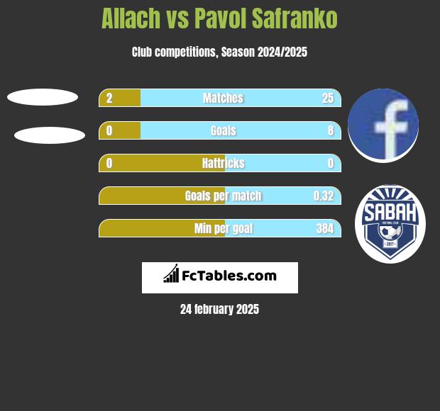 Allach vs Pavol Safranko h2h player stats