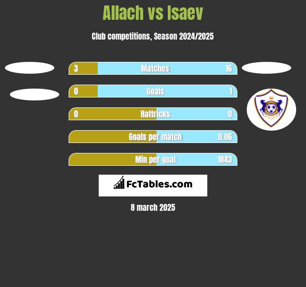 Allach vs Isaev h2h player stats