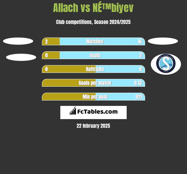 Allach vs NÉ™biyev h2h player stats