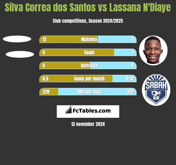 Silva Correa dos Santos vs Lassana N'Diaye h2h player stats