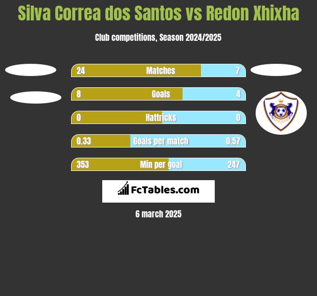 Silva Correa dos Santos vs Redon Xhixha h2h player stats