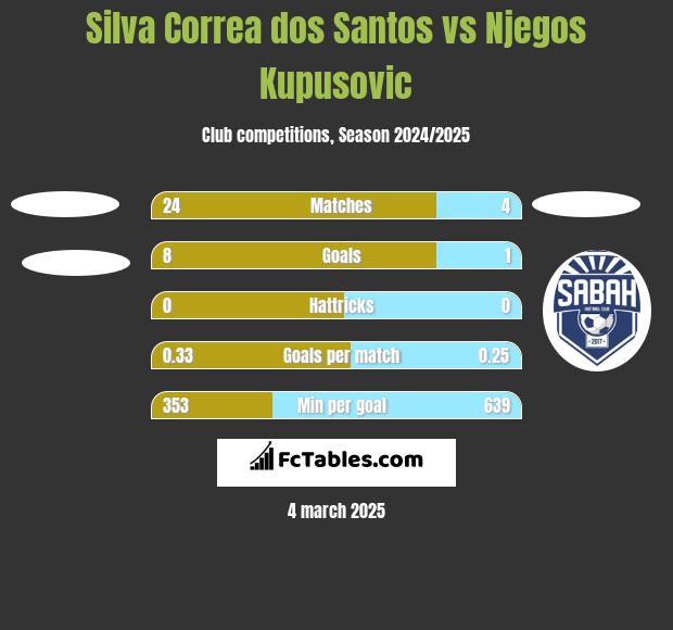 Silva Correa dos Santos vs Njegos Kupusovic h2h player stats