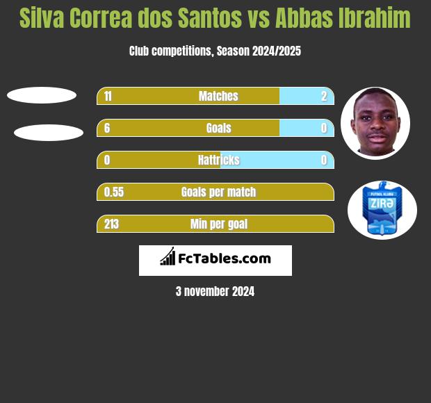 Silva Correa dos Santos vs Abbas Ibrahim h2h player stats