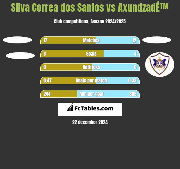 Silva Correa dos Santos vs AxundzadÉ™ h2h player stats