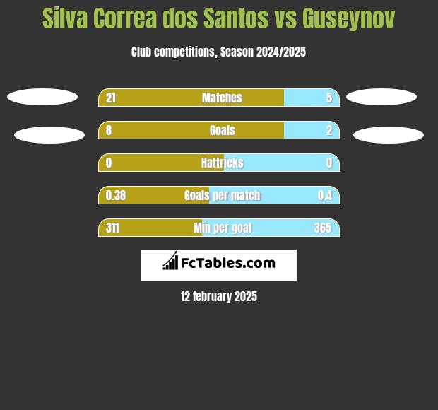 Silva Correa dos Santos vs Guseynov h2h player stats