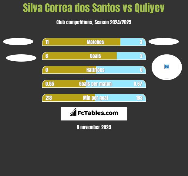 Silva Correa dos Santos vs Quliyev h2h player stats