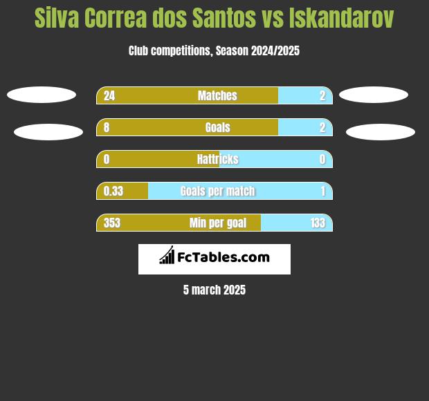 Silva Correa dos Santos vs Iskandarov h2h player stats