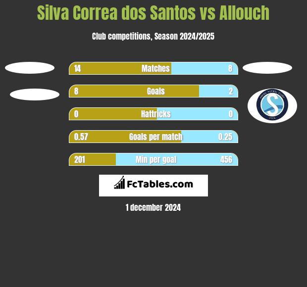 Silva Correa dos Santos vs Allouch h2h player stats