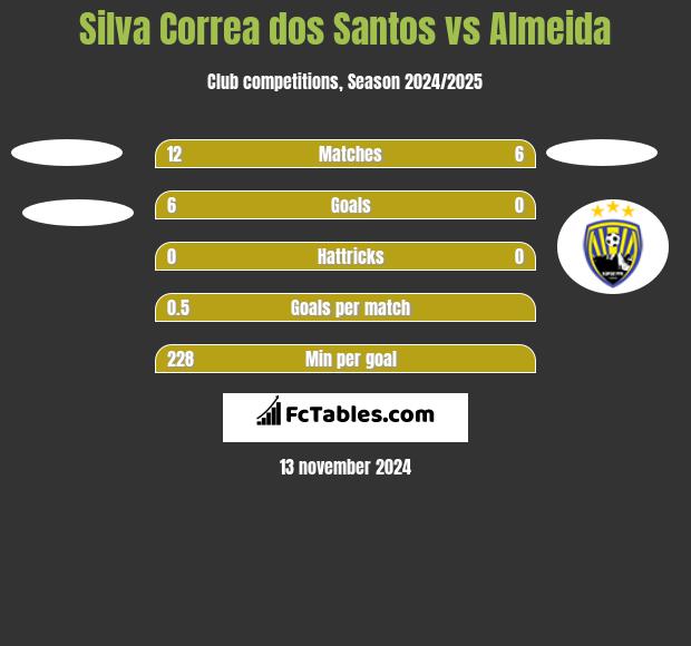 Silva Correa dos Santos vs Almeida h2h player stats