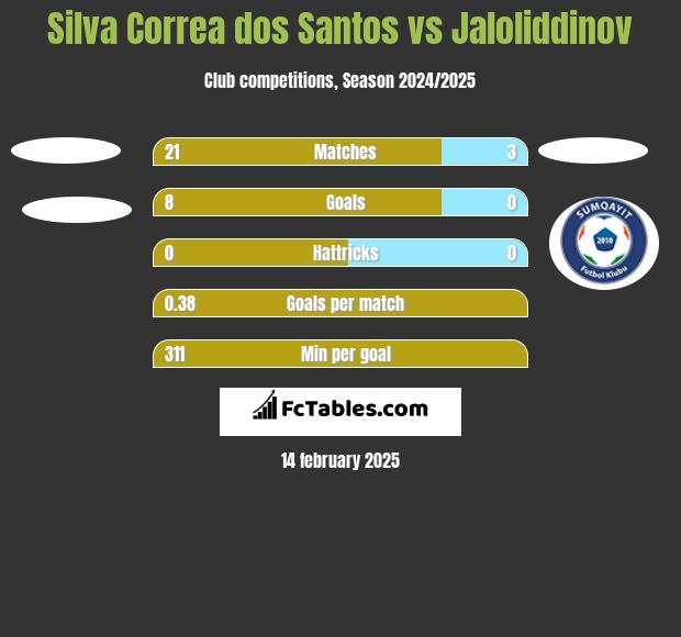 Silva Correa dos Santos vs Jaloliddinov h2h player stats