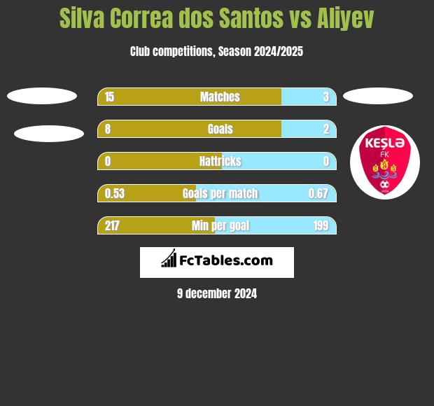 Silva Correa dos Santos vs Aliyev h2h player stats