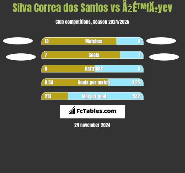 Silva Correa dos Santos vs ÅžÉ™fÄ±yev h2h player stats