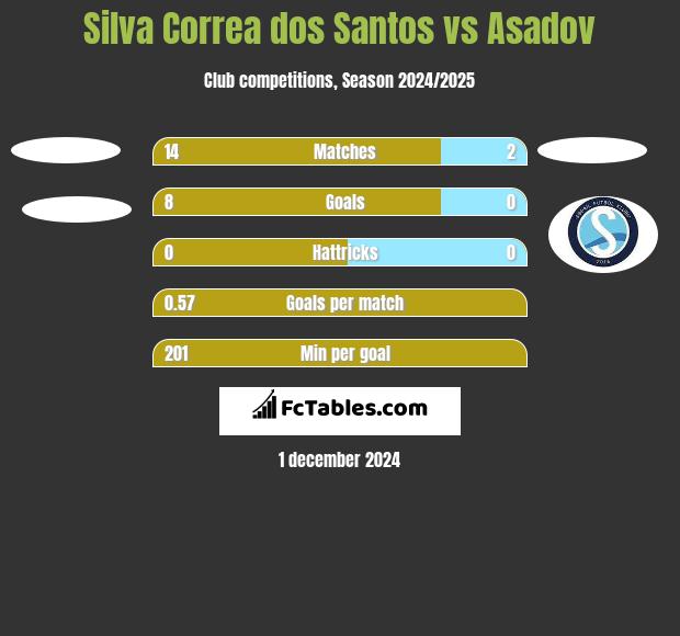 Silva Correa dos Santos vs Asadov h2h player stats