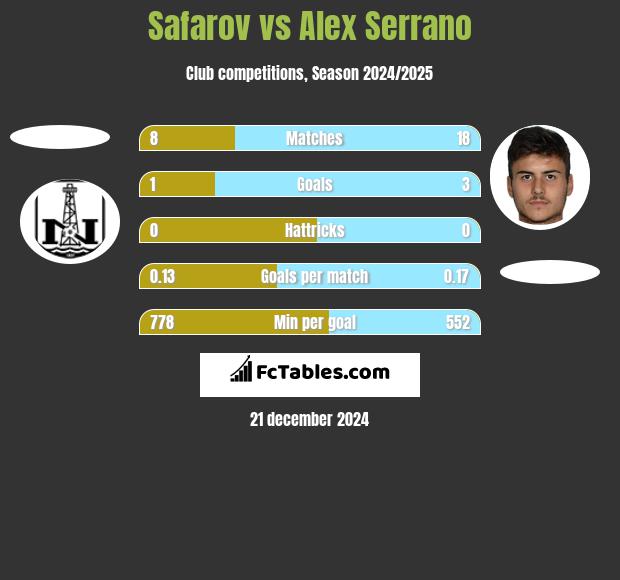 Safarov vs Alex Serrano h2h player stats