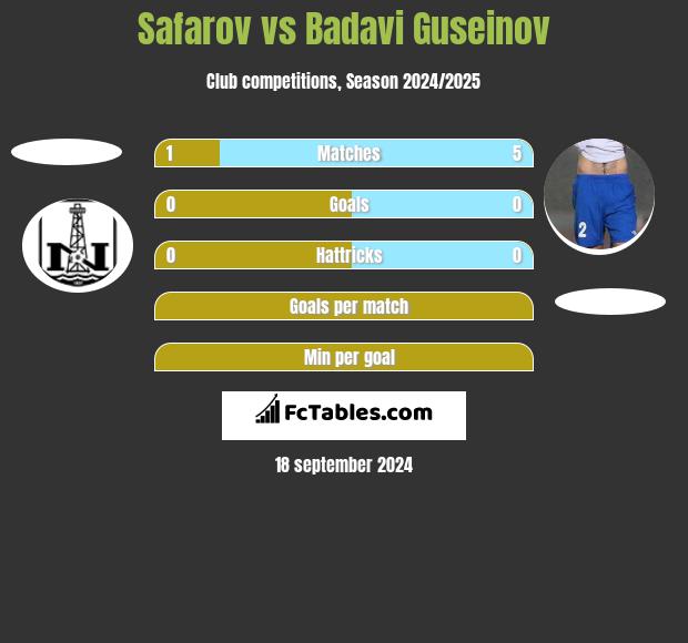 Safarov vs Badavi Guseinov h2h player stats