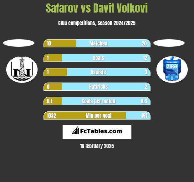 Safarov vs Davit Volkovi h2h player stats