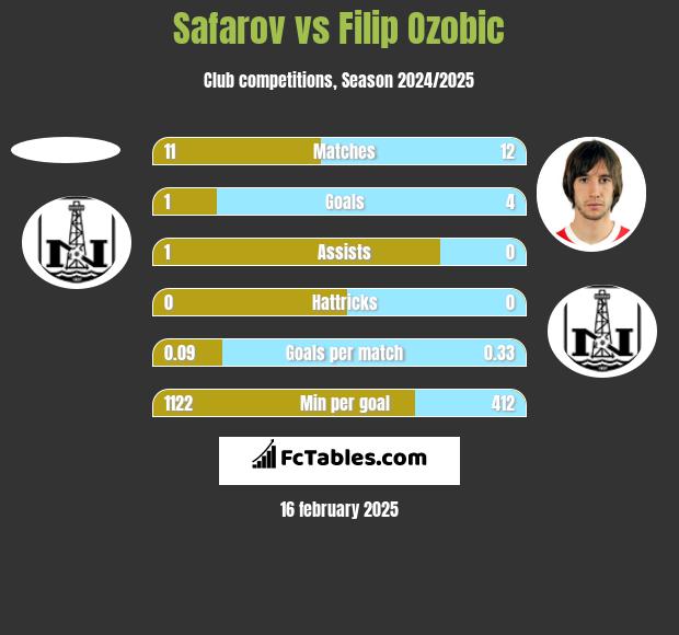 Safarov vs Filip Ozobic h2h player stats