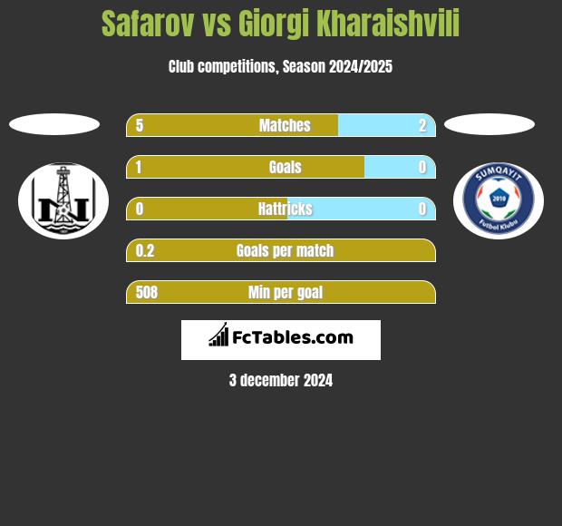 Safarov vs Giorgi Kharaishvili h2h player stats