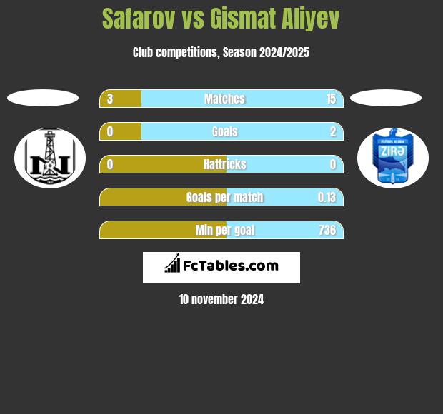 Safarov vs Gismat Aliyev h2h player stats