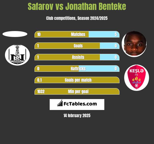 Safarov vs Jonathan Benteke h2h player stats