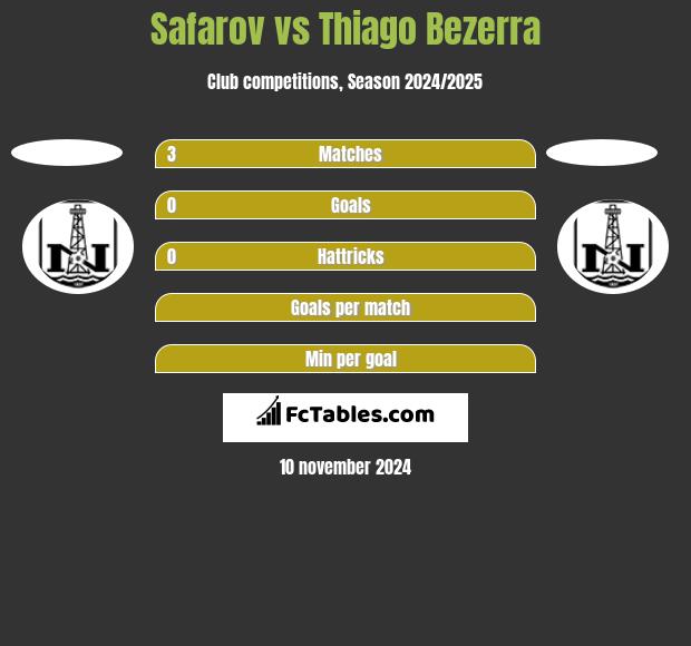 Safarov vs Thiago Bezerra h2h player stats